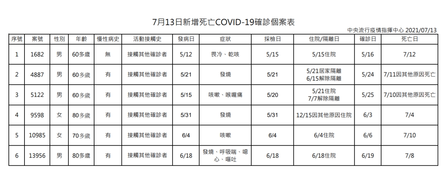 今日新增死亡個案。（指揮中心提供）