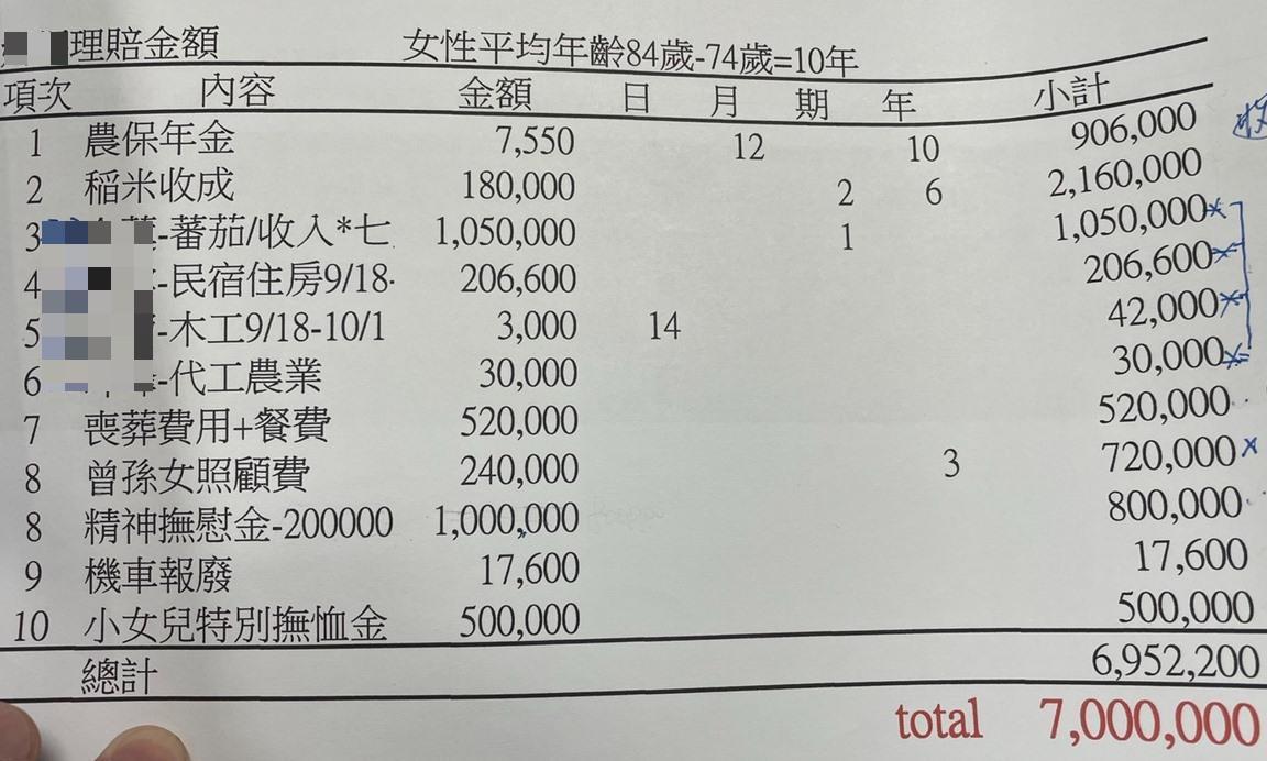 死者家屬要原PO賠償千萬，驚人明細曝光網驚呆。（翻攝臉書「爆怨2公社」）
