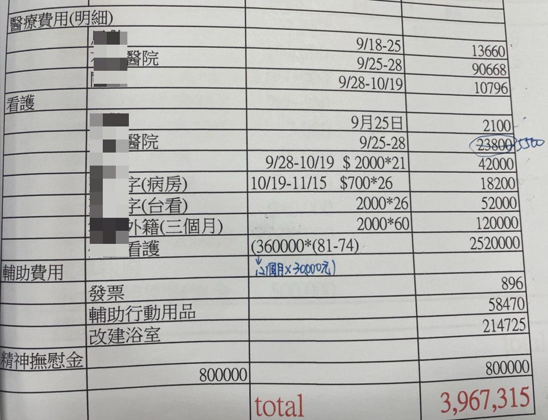 死者家屬要原PO賠償千萬，驚人明細曝光網驚呆。（翻攝臉書「爆怨2公社」）