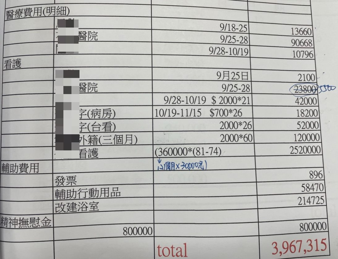 死者家屬要原PO賠償千萬，驚人明細曝光網驚呆。（翻攝臉書「爆怨2公社」）