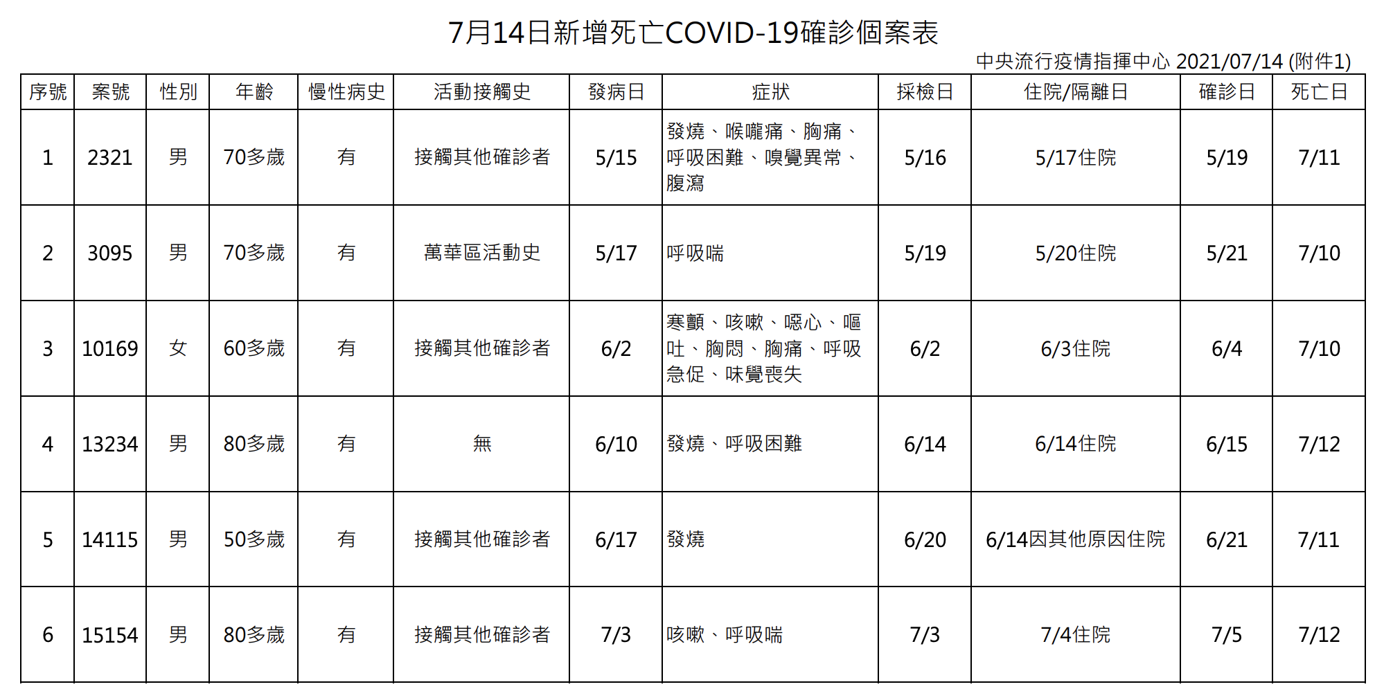 指揮中心公布死亡個案相關資訊。(指揮中心提供)
