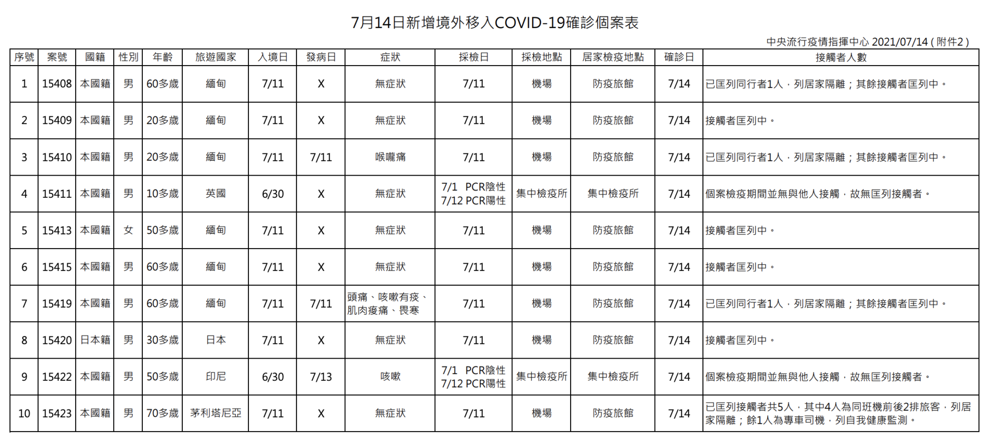 指揮中心公布境外移入相關資訊。(指揮中心提供)