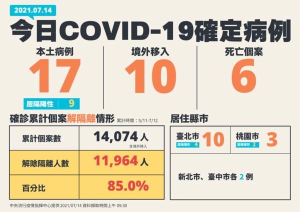 指揮中心公布今日最新疫情狀況。(指揮中心提供)