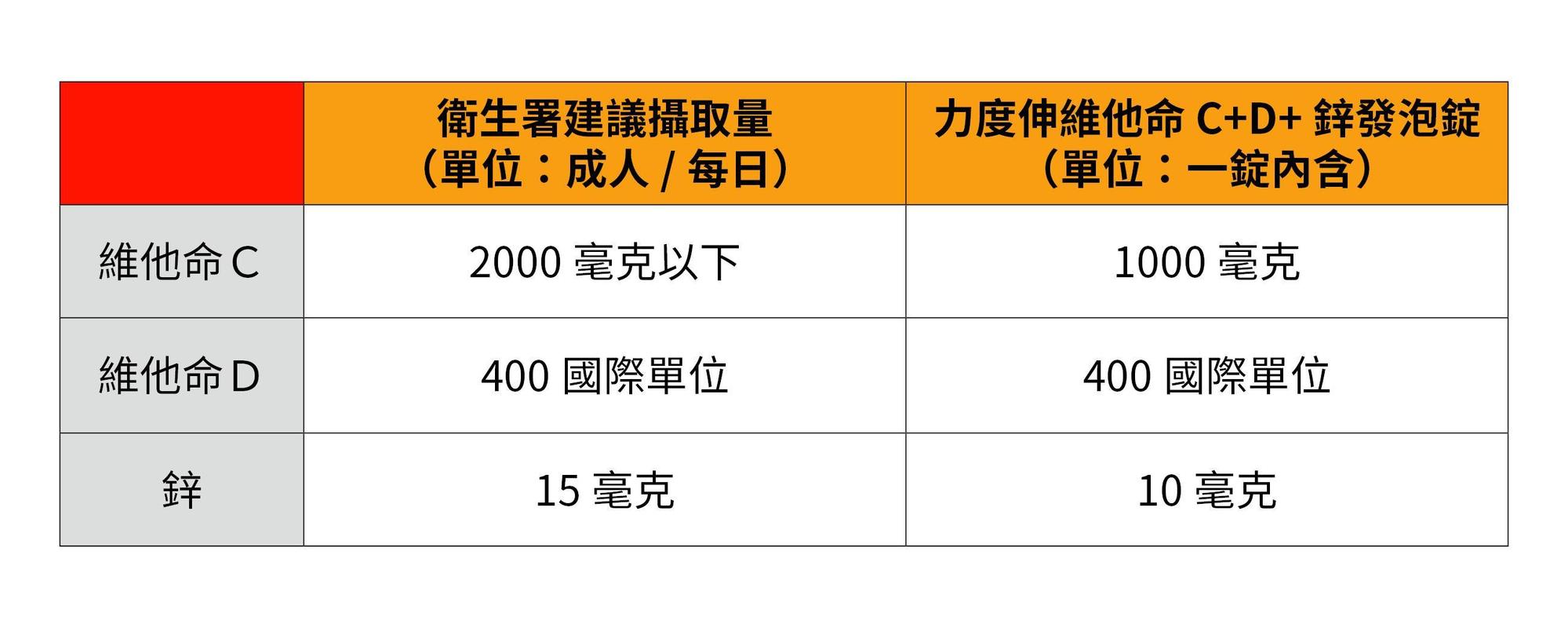 如上圖所示,衛生署建議攝取量與「力度伸維他命 C+D+鋅發泡錠」所內含的營養成分來看,一天一錠營養不過量。