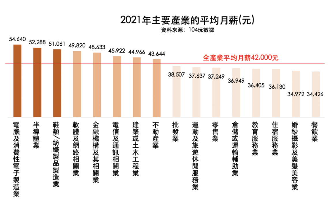 104人力銀行曝光各產業的平均月薪。(翻攝自104玩數據)