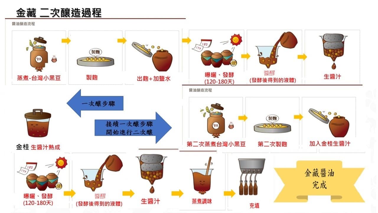 金藏醬油以二次釀工法釀成，釀造師可以調配風味，表現醬油的風味個性。（豆油伯提供）