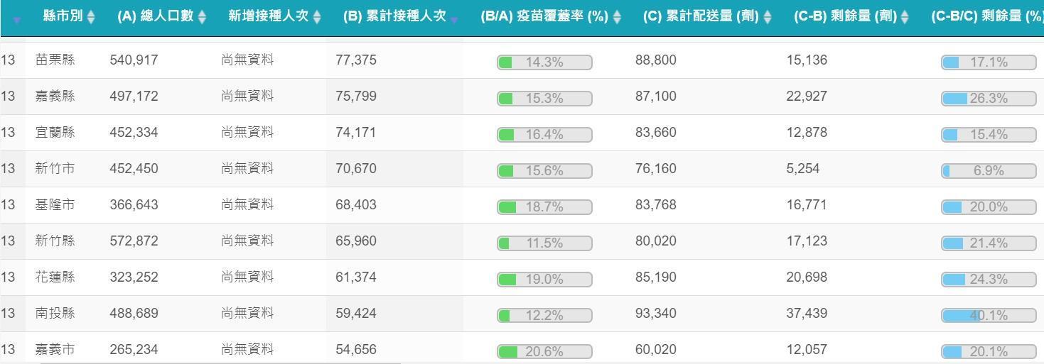 截至13日統計疫苗剩餘量，南投縣40.1%、台東縣31.8%、嘉義縣26.3%、花蓮縣24.3%。（翻攝自COVID-19全球疫情地圖）