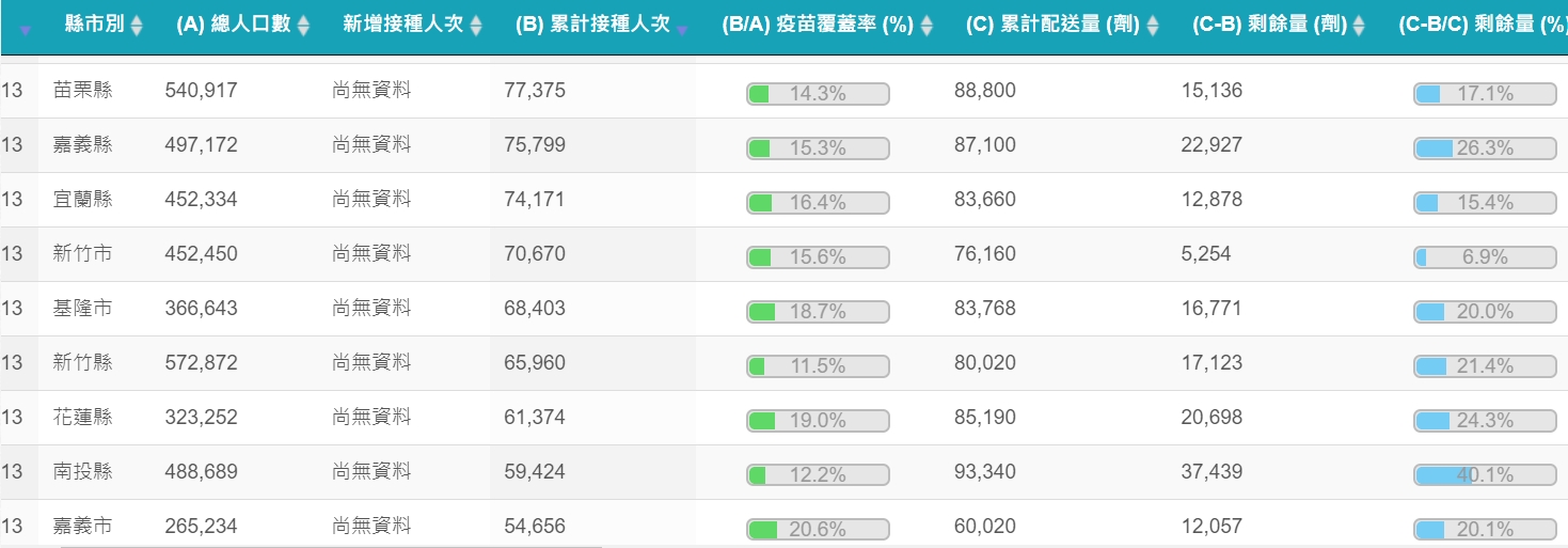 截至13日統計疫苗剩餘量，南投縣40.1%、台東縣31.8%、嘉義縣26.3%、花蓮縣24.3%。（翻攝自COVID-19全球疫情地圖）