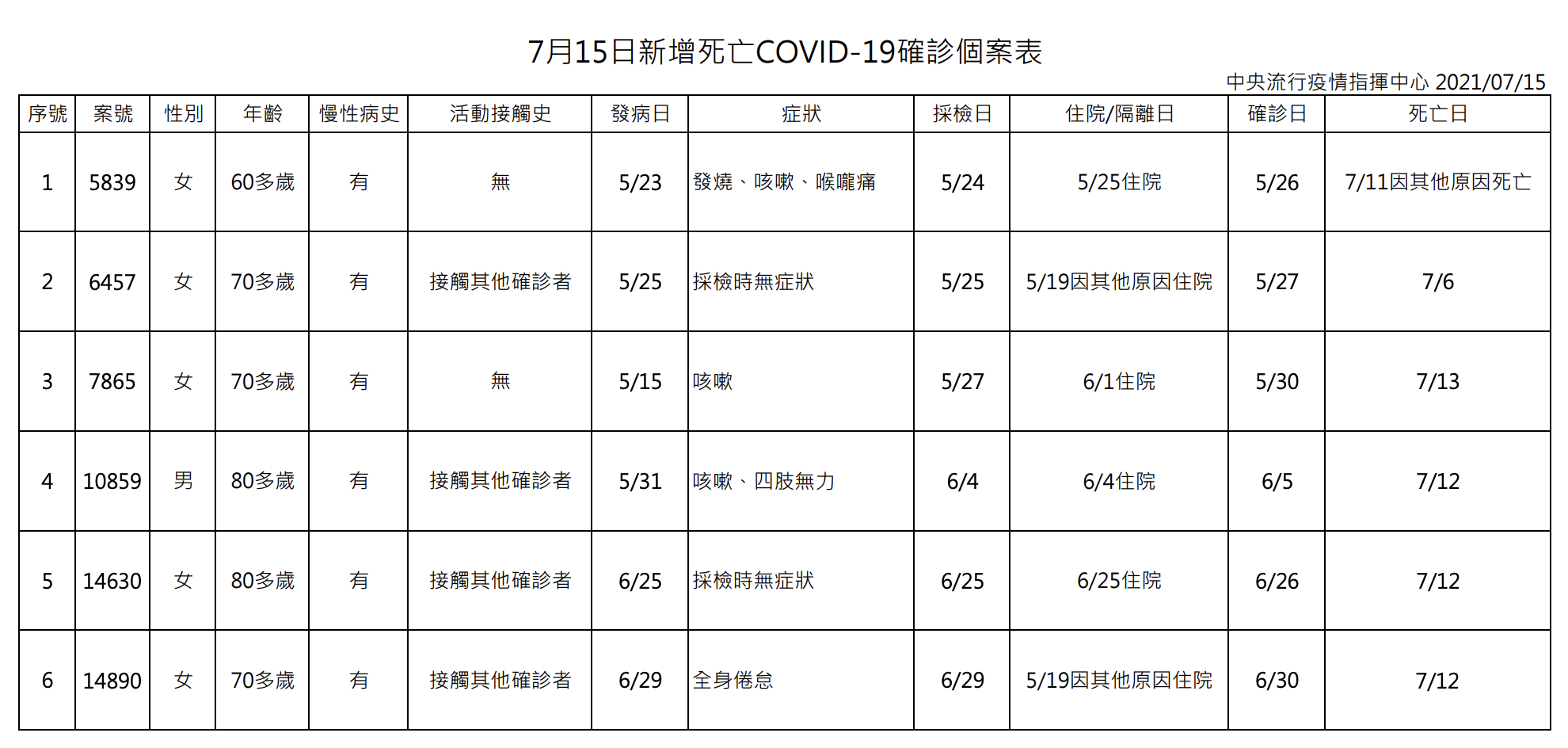 指揮中心公布死亡個案相關資訊。(指揮中心提供)