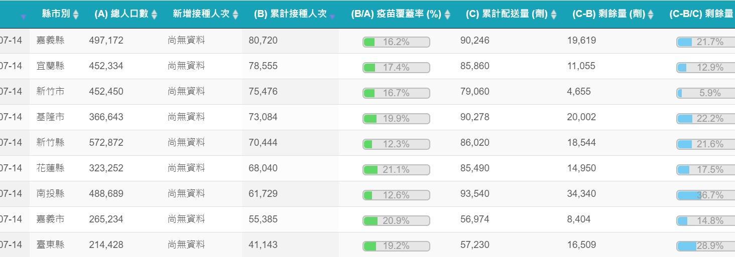 據COVID-19全球疫情地圖統計疫苗剩餘量，南投縣36.7%、台東縣28.9%、基隆市22.2%、嘉義縣21.7%。（翻攝自COVID-19全球疫情地圖）