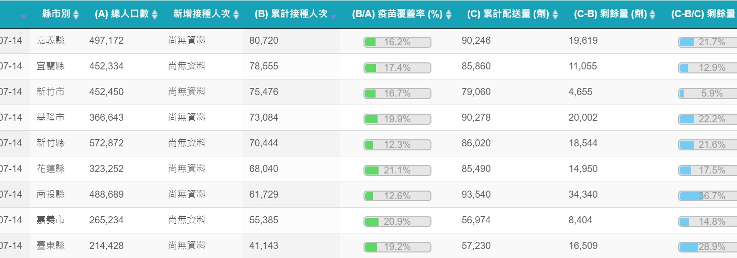 據COVID-19全球疫情地圖統計疫苗剩餘量，南投縣36.7%、台東縣28.9%、基隆市22.2%、嘉義縣21.7%。（翻攝自COVID-19全球疫情地圖）