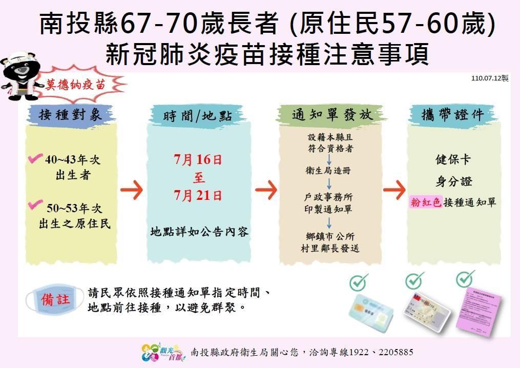南投縣府下修接種疫苗年齡層，以提升疫苗覆蓋率。（翻攝自林明溱臉書）