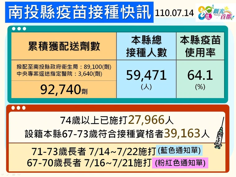 南投縣府公布疫苗接種情形。（南投縣府提供）