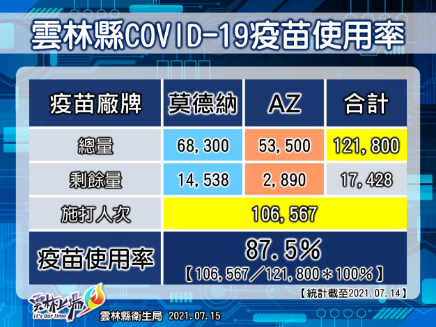 雲林縣公布疫苗接種數據。（雲林縣府提供）