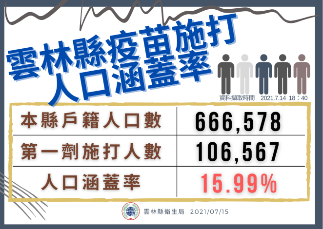 張麗善指出，問題的癥結在於中央給的疫苗數不足，致本縣再怎樣的努力，疫苗的覆蓋率僅16%。（雲林縣府提供）