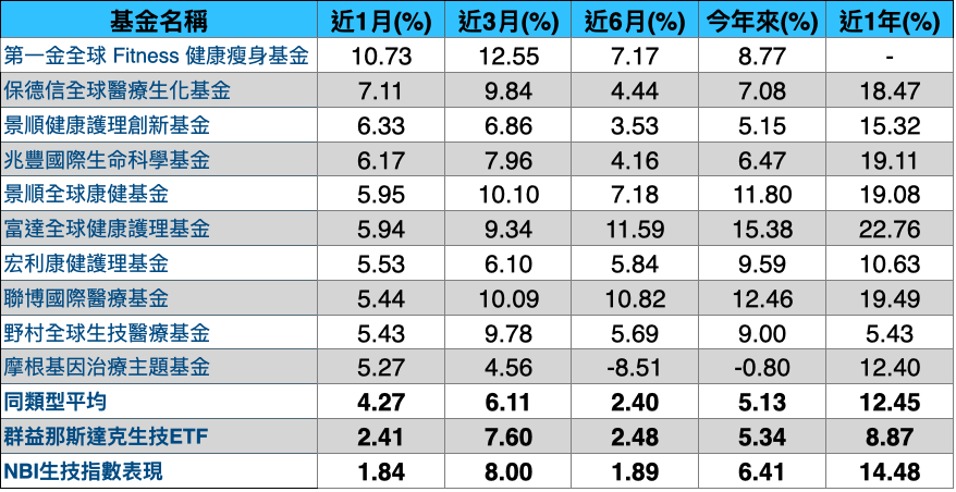 資料來源:Morningstar,採新台幣計價,統計到2021/7/8。