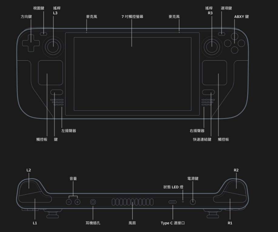 Steam Deck搭載7吋的觸控螢幕。(翻攝steamdeck.com)