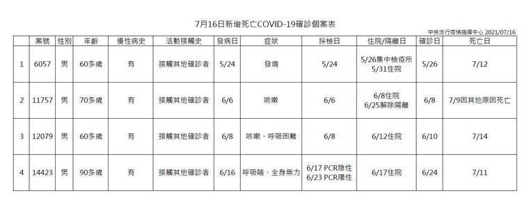 台灣今日新增之確診死亡個案。(指揮中心提供)