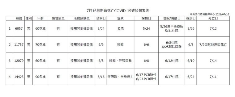 台灣今日新增之確診死亡個案。(指揮中心提供)