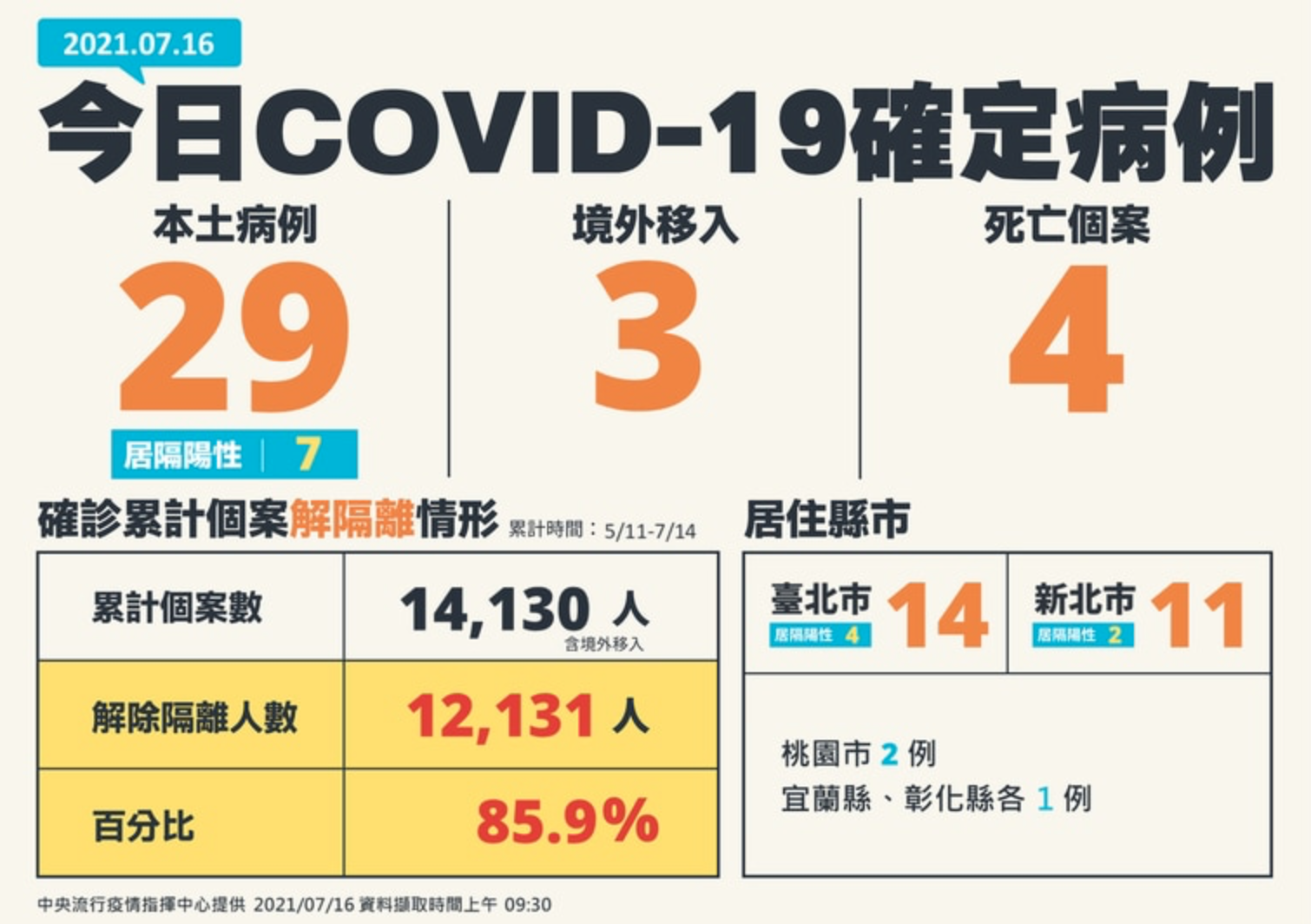 台灣今日新增29例本土確診病例,3例境外移入,並有4例死亡。(指揮中心提供)
