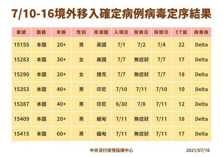 境外移入確診基因定序結果。（指揮中心提供）