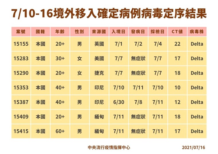 境外移入確診基因定序結果。（指揮中心提供）
