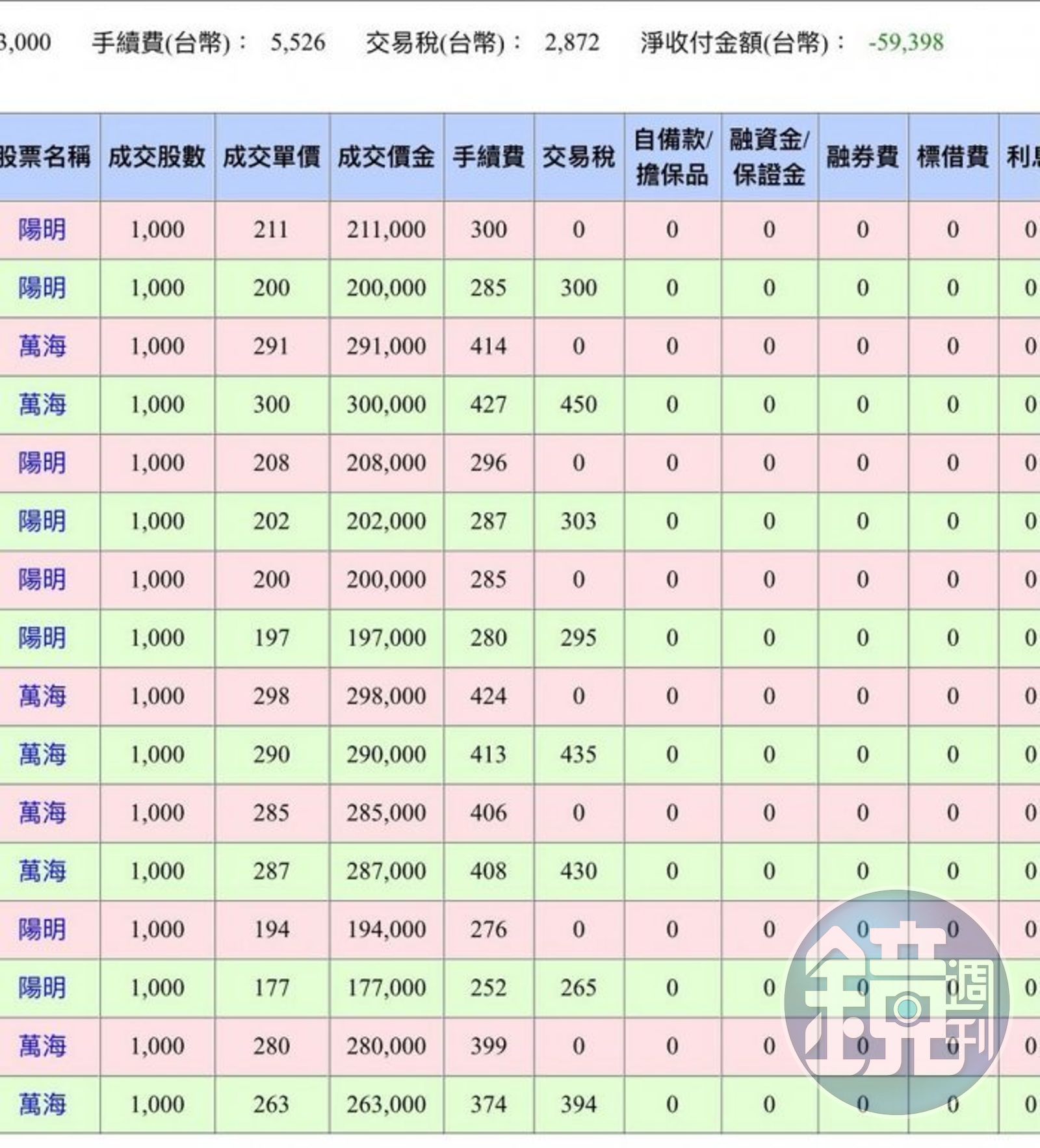 女大生當沖萬海、陽明「把學費賠光」！ 他分享5字賺錢祕訣- 鏡週刊Mirror Media