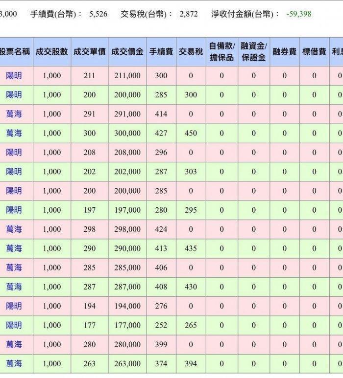 原PO曬出自己的對帳單,表示學費都賠光了。(翻攝自Dcard)