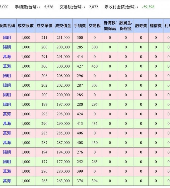 原PO曬出自己的對帳單,表示學費都賠光了。(翻攝自Dcard)
