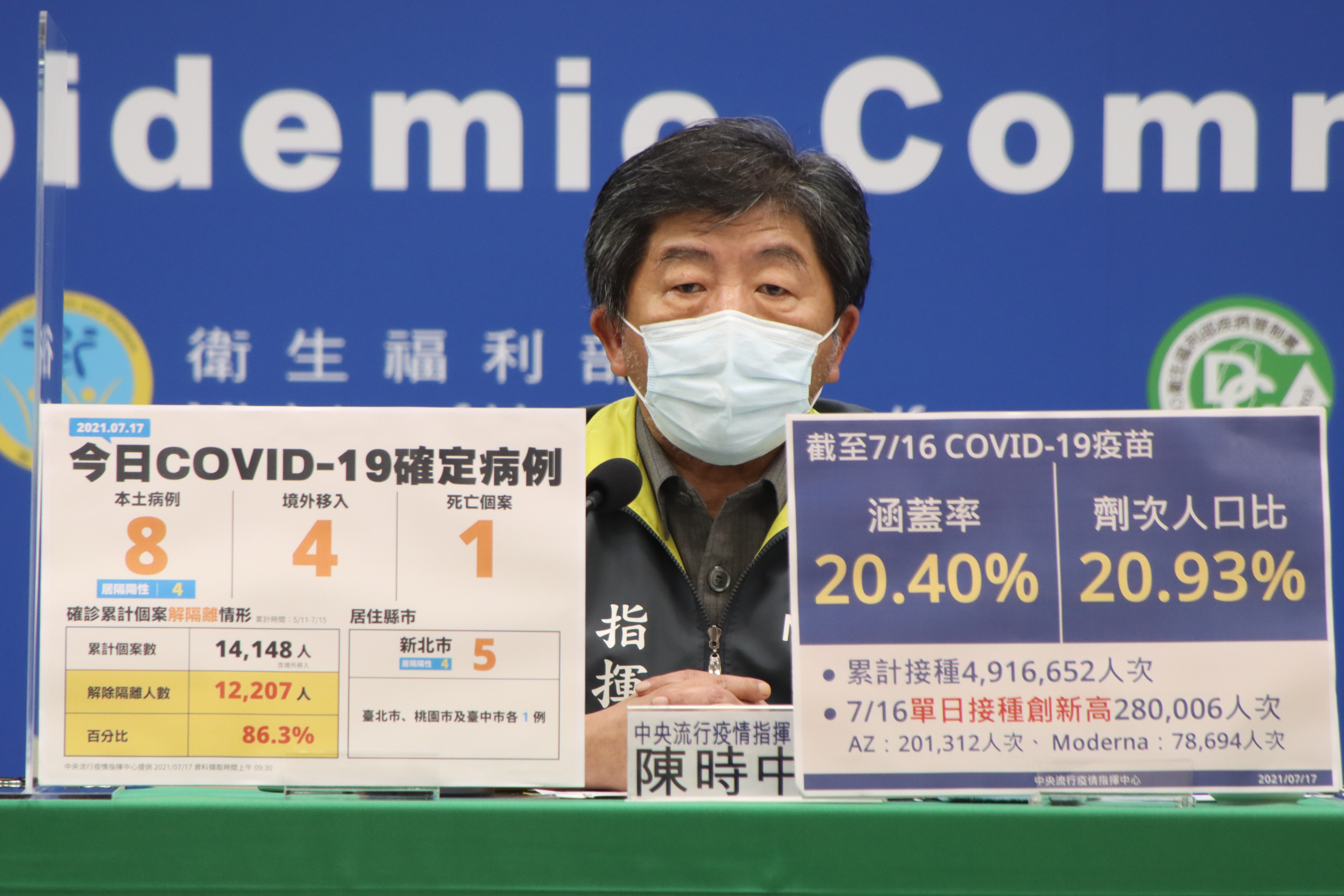 中央流行疫情指揮中心指揮官陳時中表示，這是近期首度本土確診降到個位數。（指揮中心提供）