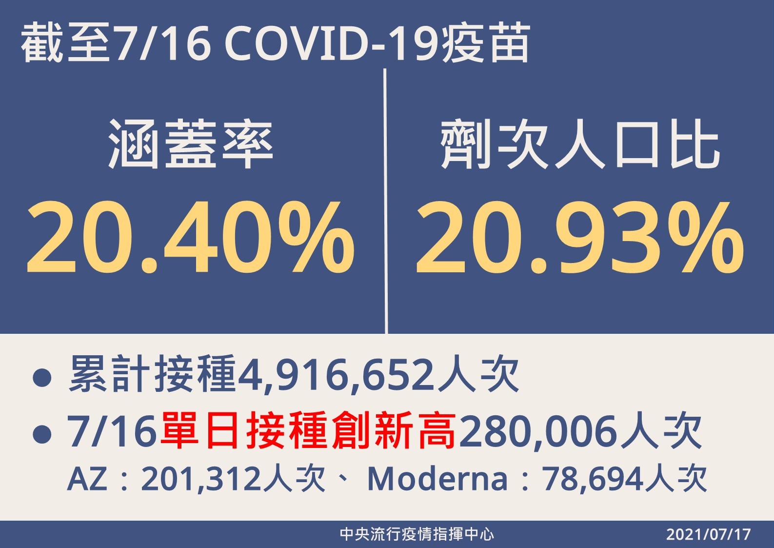COVID-19疫苗目前涵蓋率狀況。(指揮中心提供)