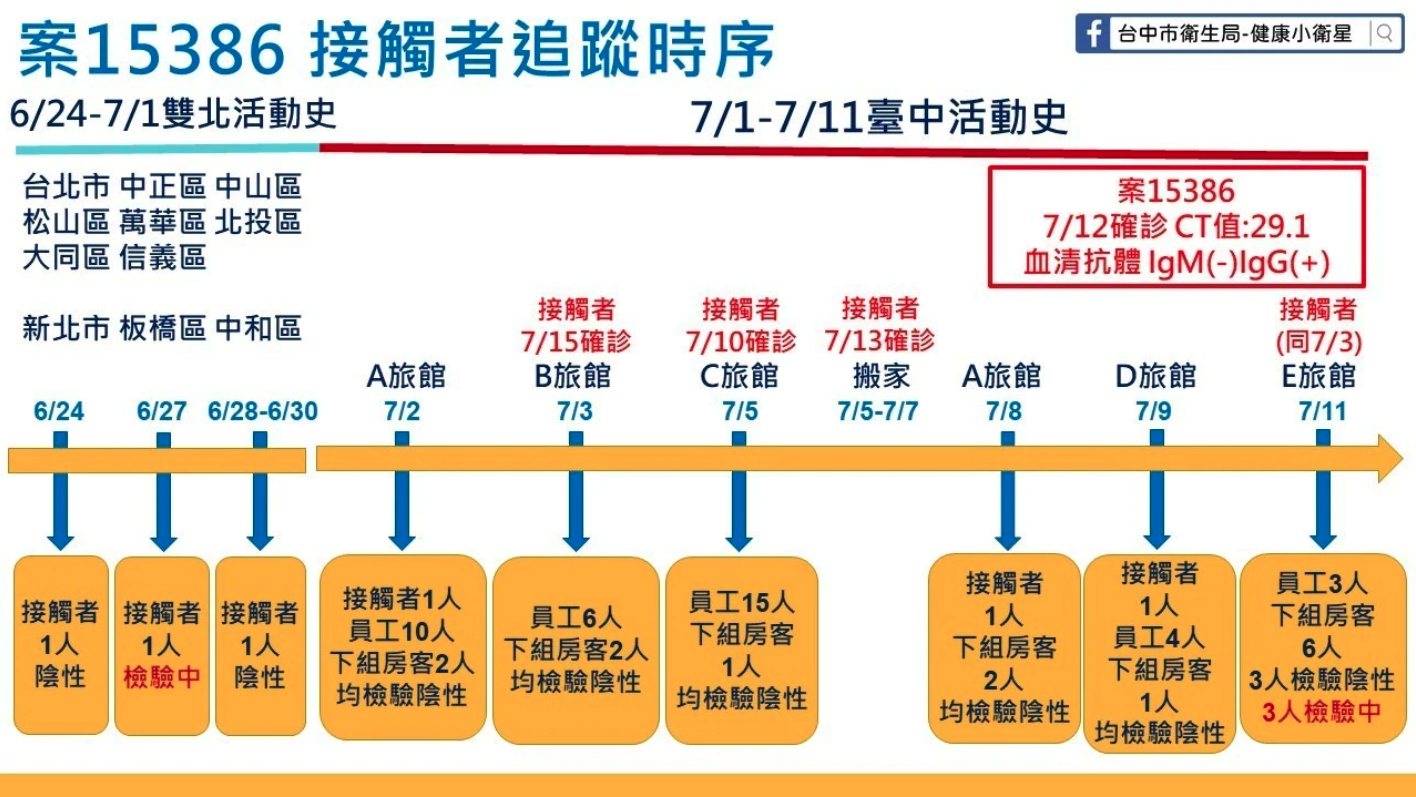 該名家教對於足跡語焉不詳，讓疫調人員從匡列3人暴增至64人，匡列對象擴及雙北9個行政區。（台中市政府提供）