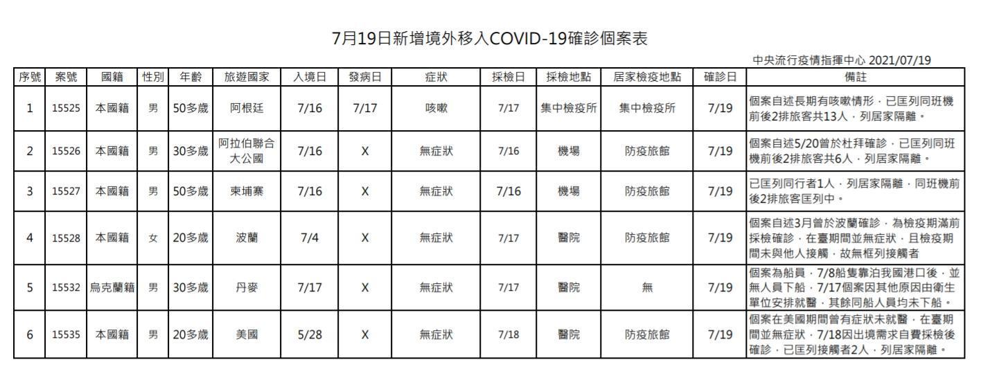 指揮中心公布今日境外移入個案狀況。（指揮中心提供）