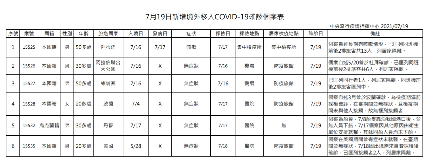 指揮中心公布今日境外移入個案狀況。(指揮中心提供)