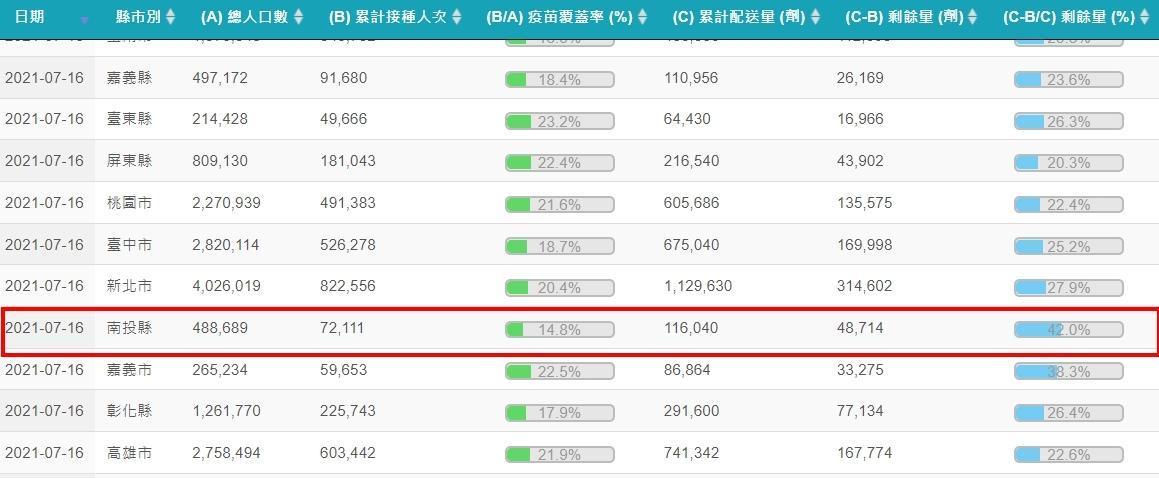 南投截至16日的疫苗剩餘率為42%,為全國最高。(翻攝自COVID-19全球疫苗地圖)