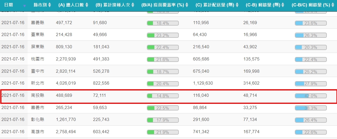 南投截至16日的疫苗剩餘率為42%，為全國最高。（翻攝自COVID-19全球疫苗地圖）