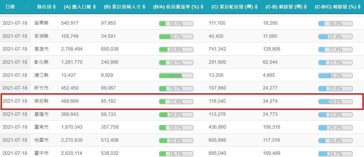 經過一個週末的施打,南投縣的疫苗剩餘率也降低,截至18日為止為全國倒數第3。(翻攝自COVID-19全球疫苗地圖)