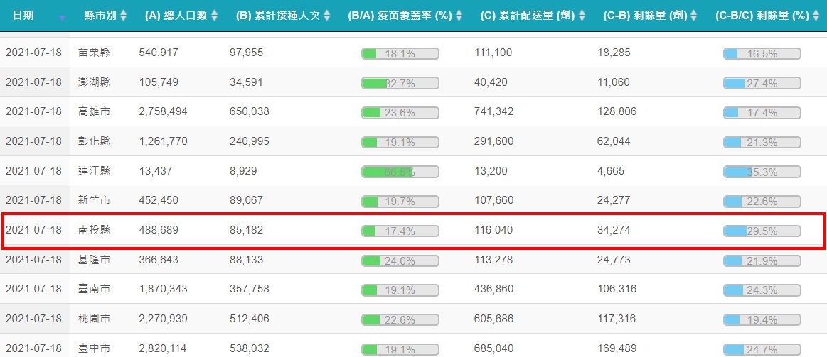 經過一個週末的施打，南投縣的疫苗剩餘率也降低，截至18日為止為全國倒數第3。（翻攝自COVID-19全球疫苗地圖）