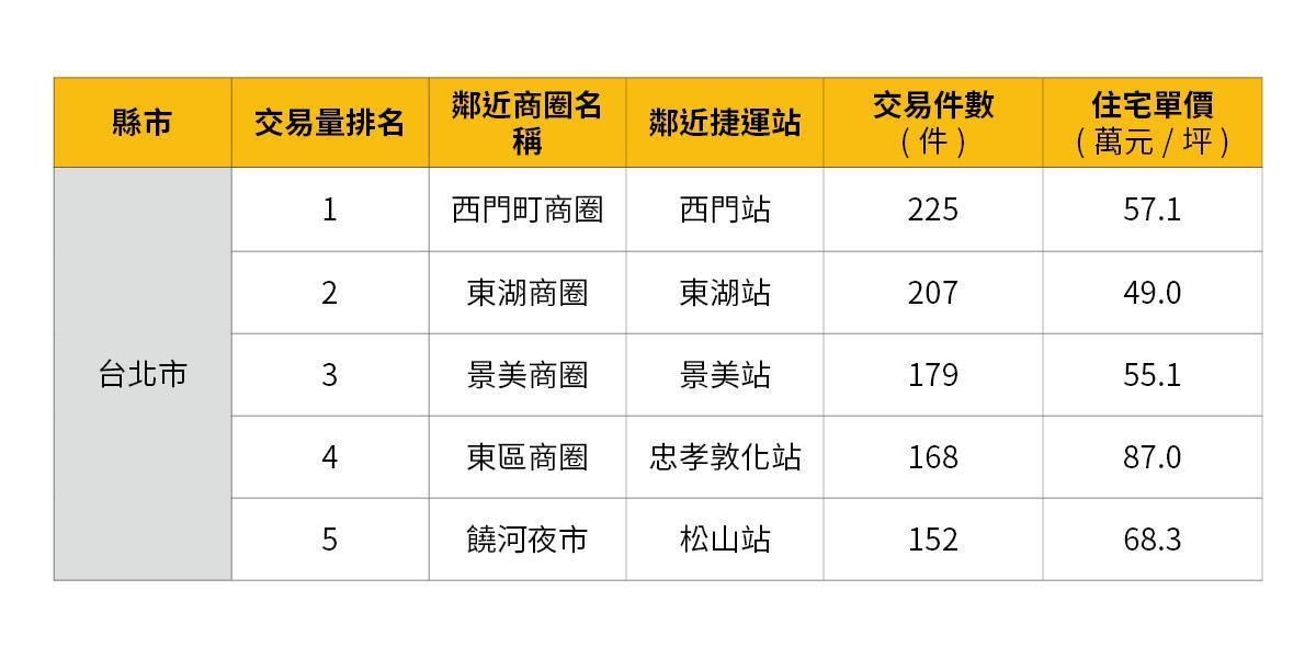 據永慶房屋實價登錄系統數據顯示,台北市西門町、東湖、景美商圈買氣位列前三。