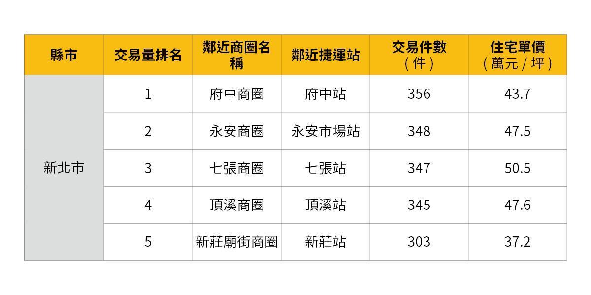 據永慶房屋實價登錄系統數據顯示,新北市府中、永安、七張商圈買氣排名前三。