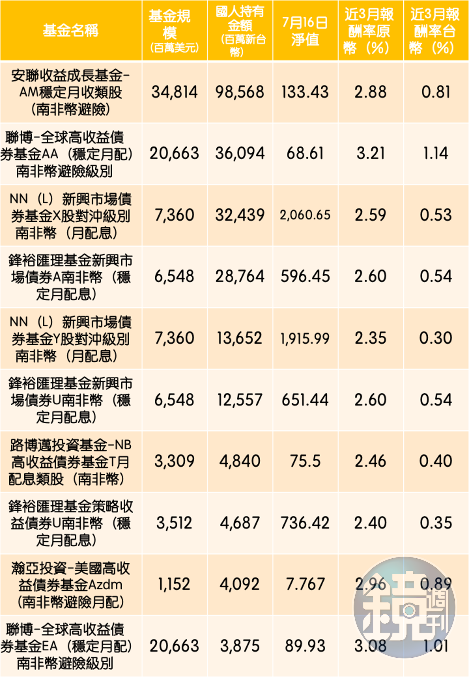 南非幣貶值2】國人最愛10檔南非幣月配基金近3月報酬被匯損吃掉7成- 鏡週刊Mirror Media