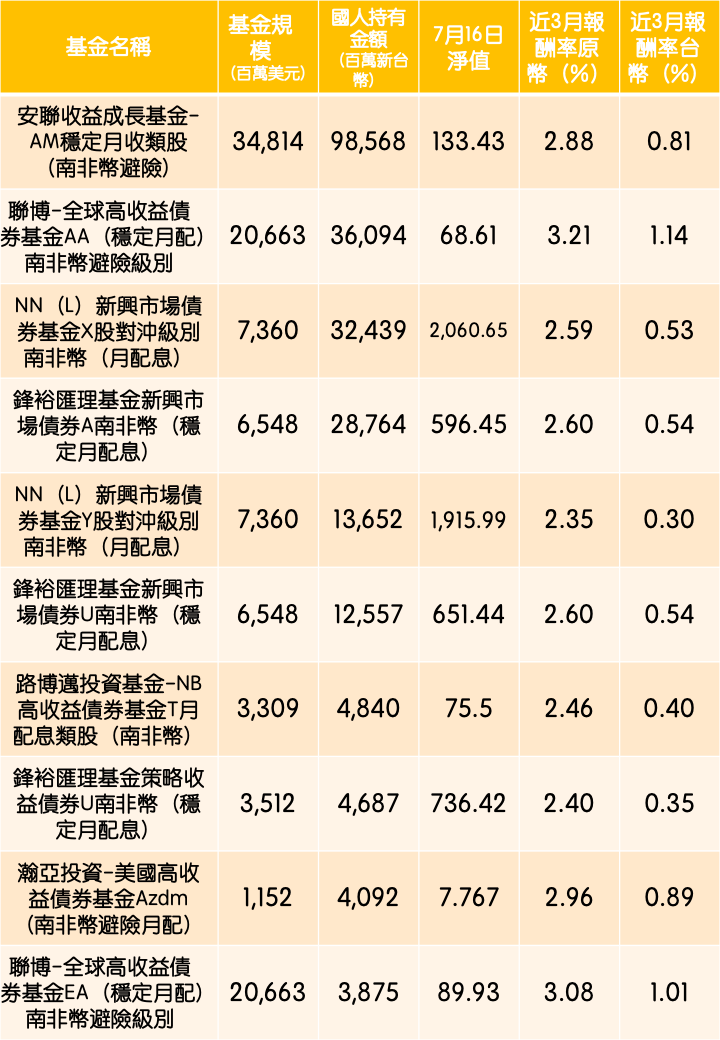 資料來源：境外基金資訊觀測站、MoneyDJ