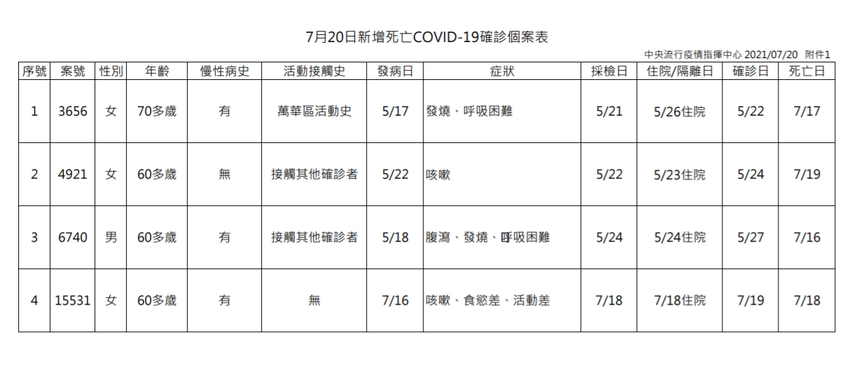 指揮中心公布死亡相關個案。(指揮中心提供)