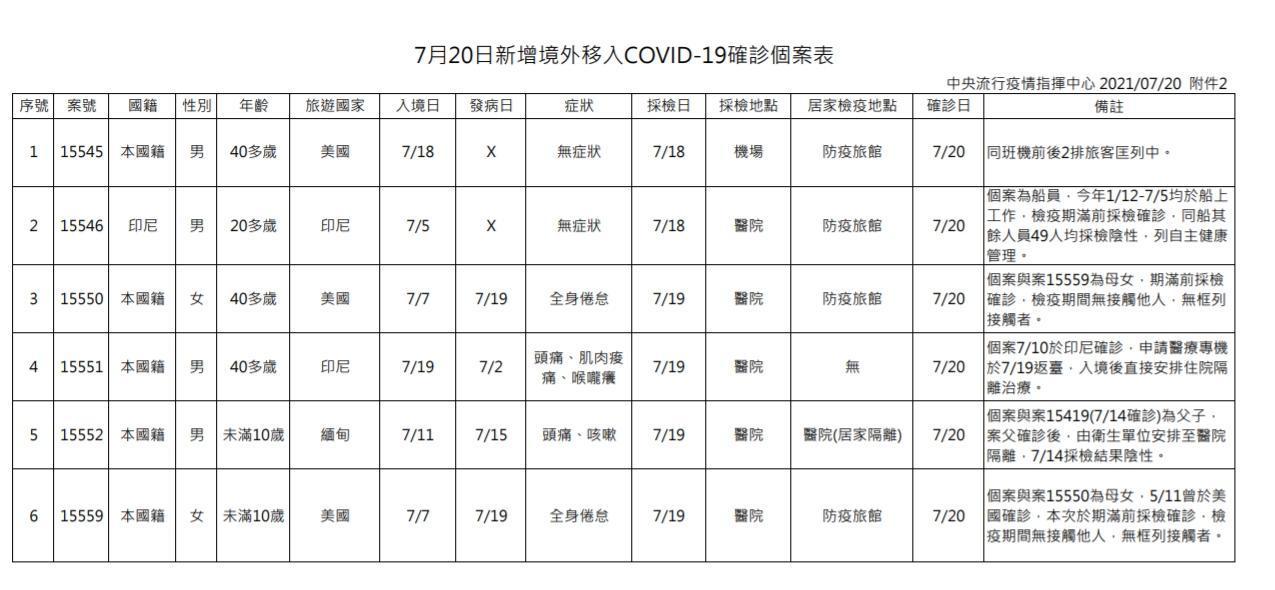 指揮中心公布境外移入相關個案。(指揮中心提供)