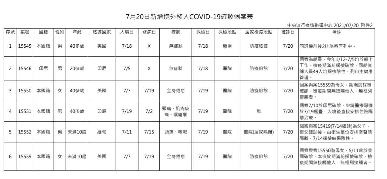 指揮中心公布境外移入相關個案。(指揮中心提供)