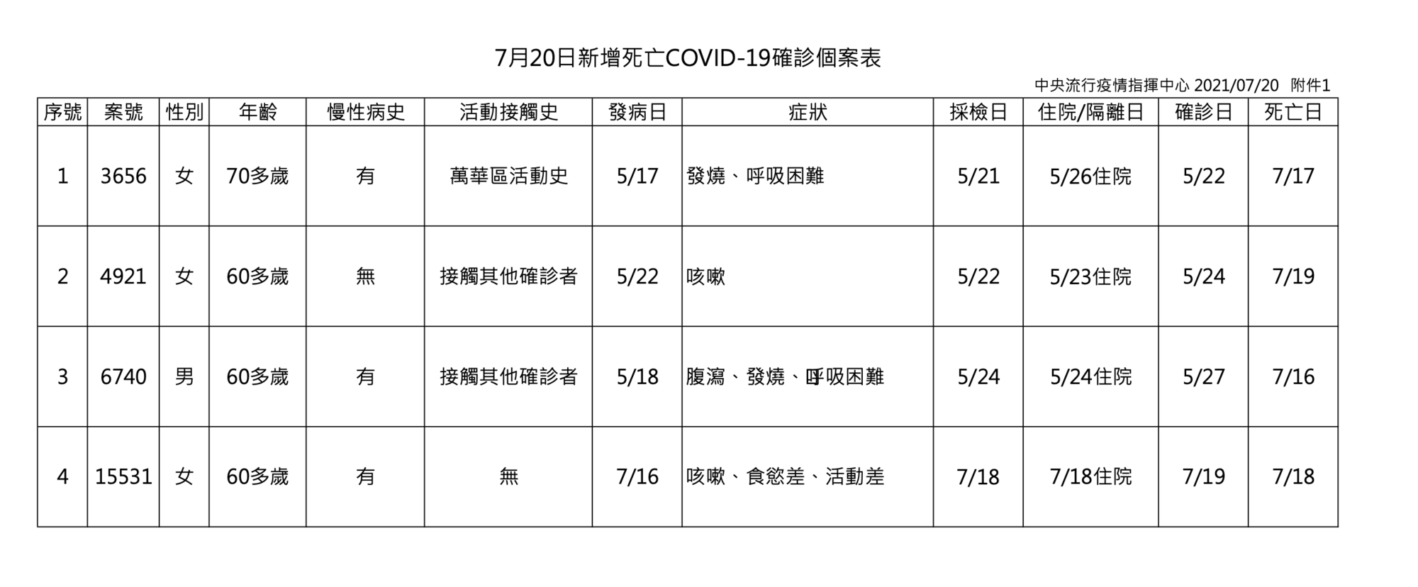 指揮中心說明死亡個案相關情況。(指揮中心提供)