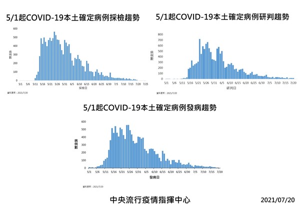 本土病例採檢趨勢。(指揮中心提供)
