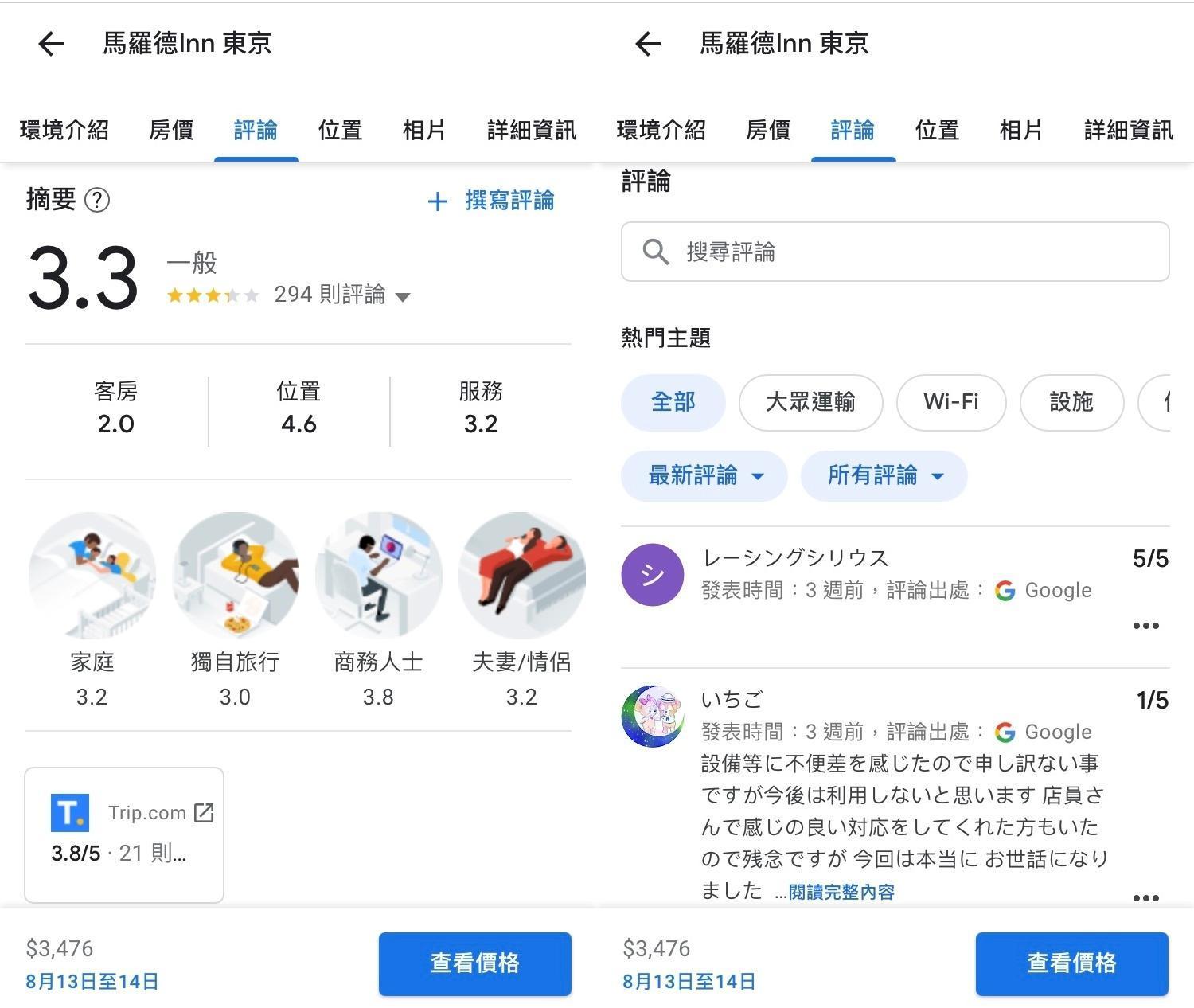 雖然戴資穎住宿的「東京馬羅德飯店」一度被網友刷好評至Google評論4.5顆星,但目前已「校正回歸」成前幾週的正常分數。(翻攝自Google地圖)