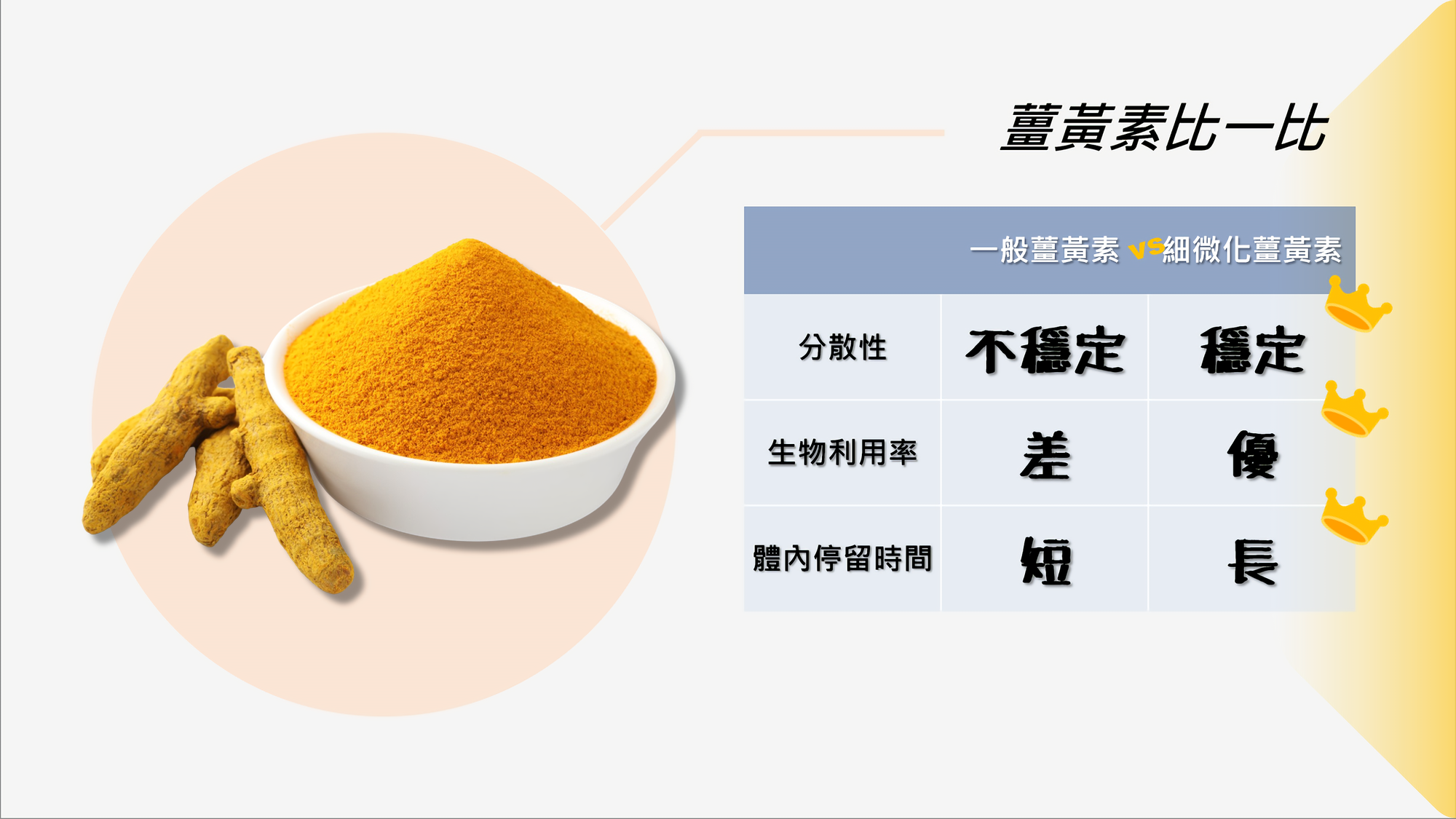 細微化薑黃素比一般薑黃素更容易被人體吸收。(翻攝畫面)