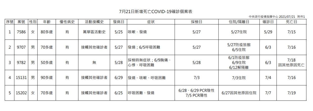 國內今天本土確診新增16例,死亡個案增加5例。(指揮中心提供)